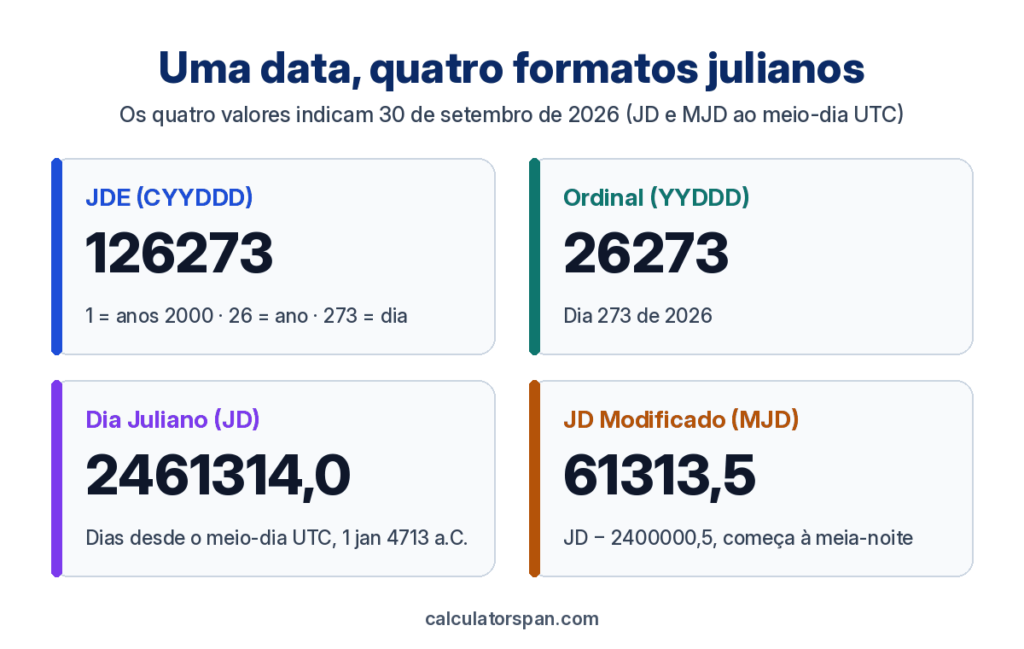 Quatro formatos de data juliana para 30 de setembro de 2026: JDE 126273, YYDDD 26273, JD 2461314,0 e MJD 61313,5
