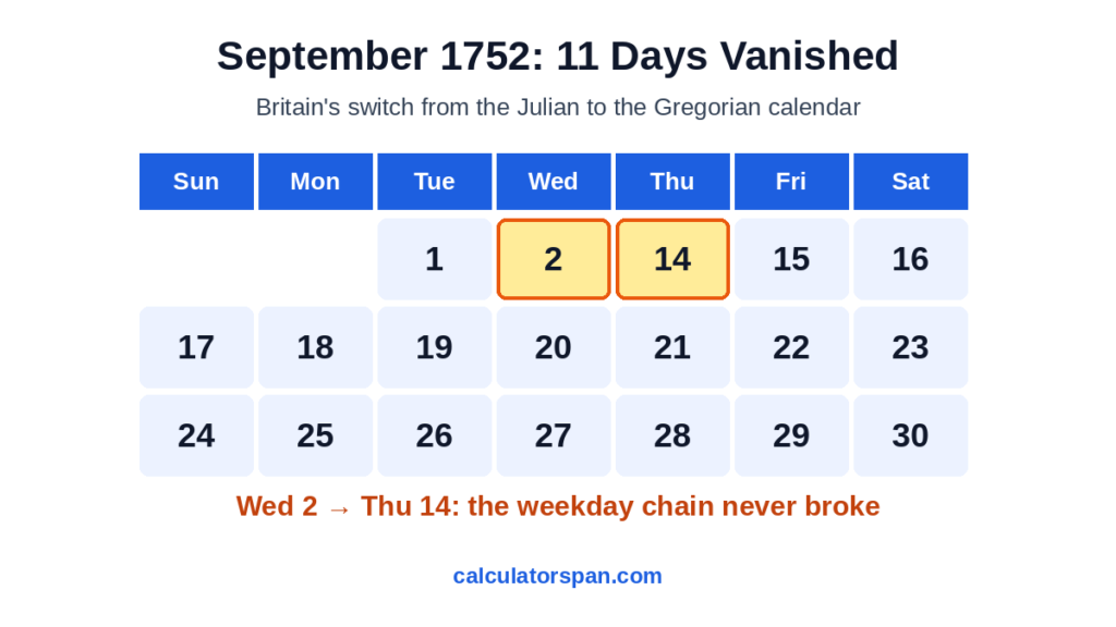 September 1752 calendar where Wednesday 2 is followed by Thursday 14