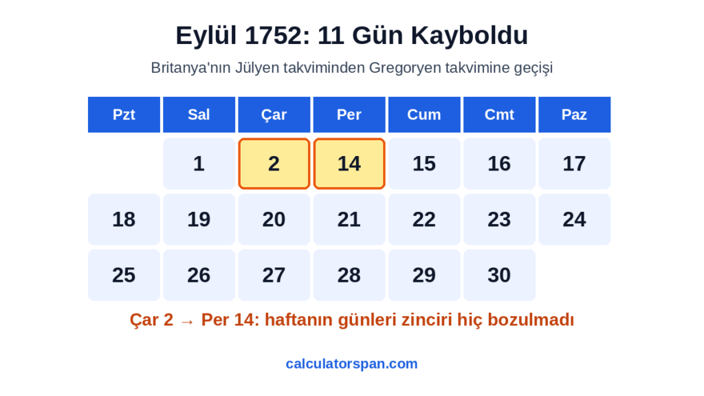 Eylül 1752 takvimi: 2 Eylül Çarşamba’yı 14 Eylül Perşembe izliyor