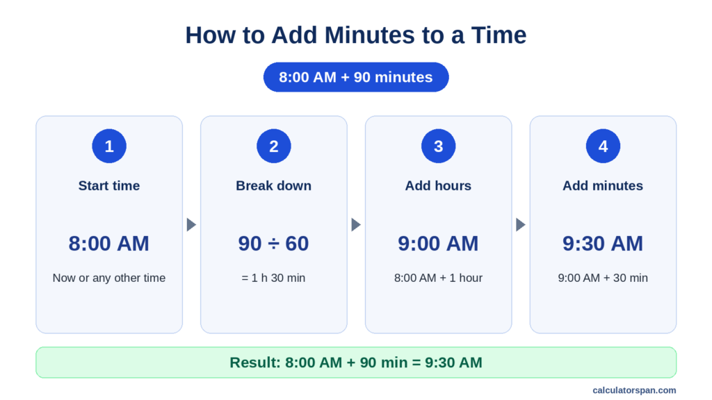 Minutes From Now Calculator: Exact Time in X Minutes 2 How to add minutes to a time: 8:00 AM plus 90 minutes equals 9:30 AM in four steps