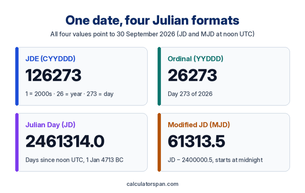 Julian Date Converter: JDE, JD, MJD & yyddd to Calendar Date 1 Julian date formats for 30 September 2026: JDE 126273, ordinal 26273, Julian Day 2461314.0 and MJD 61313.5