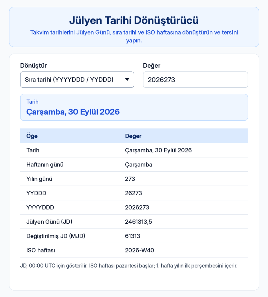 Jülyen tarihi dönüştürücü, 2026273 değerini Çarşamba, 30 Eylül 2026 olarak gösteriyor; JD ve MJD de listede