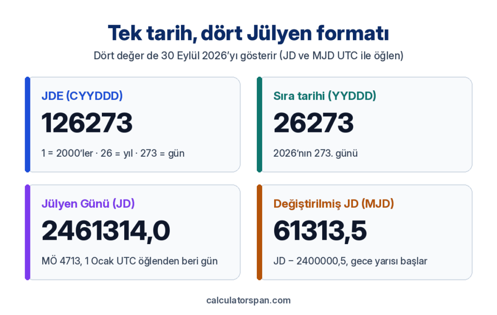 30 Eylül 2026 için dört Jülyen tarihi formatı: JDE 126273, YYDDD 26273, JD 2461314,0 ve MJD 61313,5
