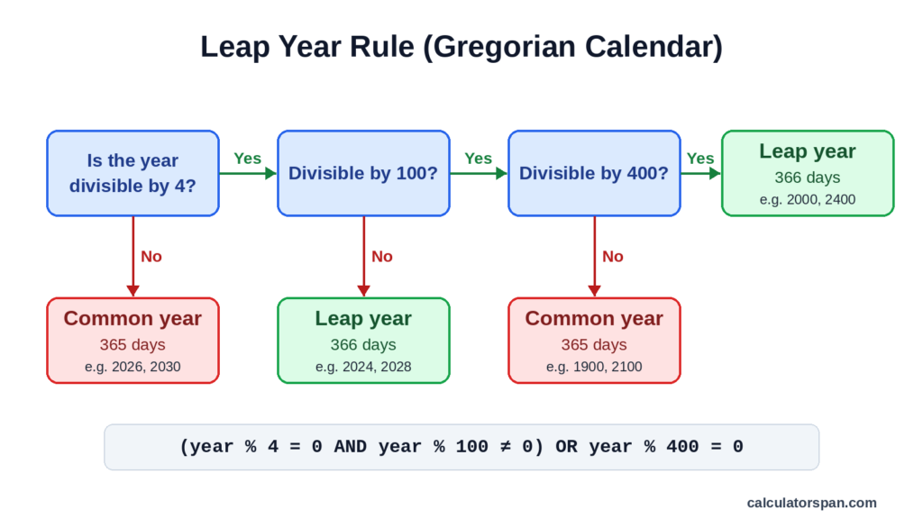 Leap year rule flowchart: divisible by 4, then 100, then 400