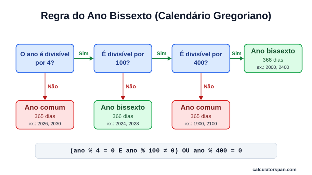 Regra do ano bissexto: fluxograma de divisibilidade por 4, 100 e 400