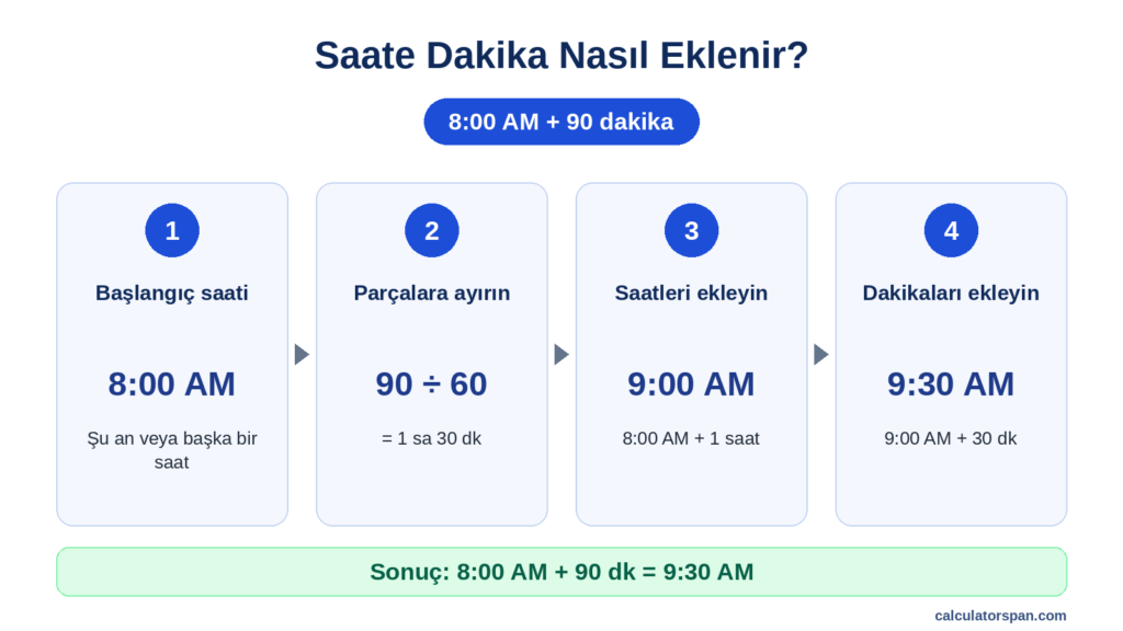 	Saate dakika ekleme: 8:00 AM + 90 dakika = 9:30 AM, dört adımda